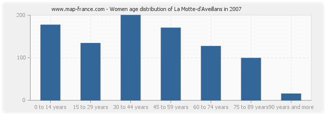 Women age distribution of La Motte-d'Aveillans in 2007